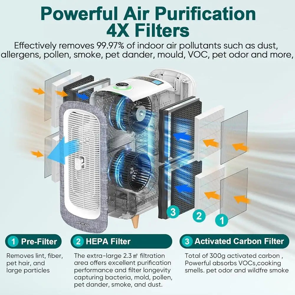 Air Purifier, Large Room 2105ft², True HEPA 13 Filter, Activated Carbon Quiet Odor Eliminator, Allergens Removal