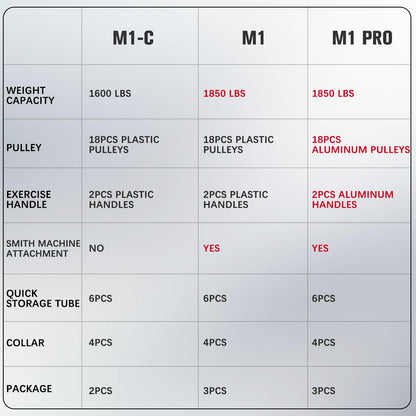 RitFit M1 Pro SmithMachine with Cable Crossover System, Multi-Function Squat Rack Power Cage for Home Gym, Power Rack and Packages Black（bp260 Package）